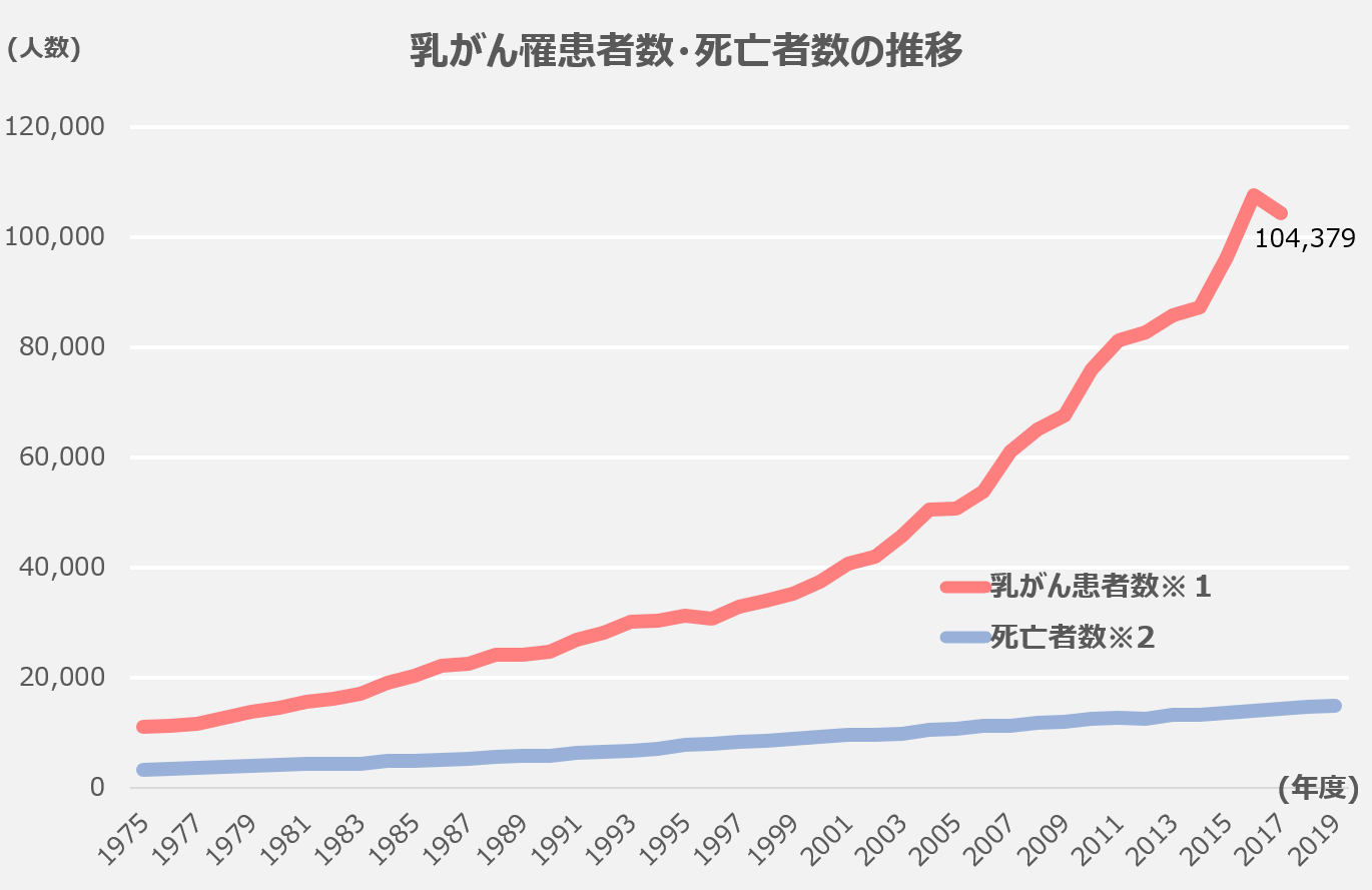 罹患率と死亡率